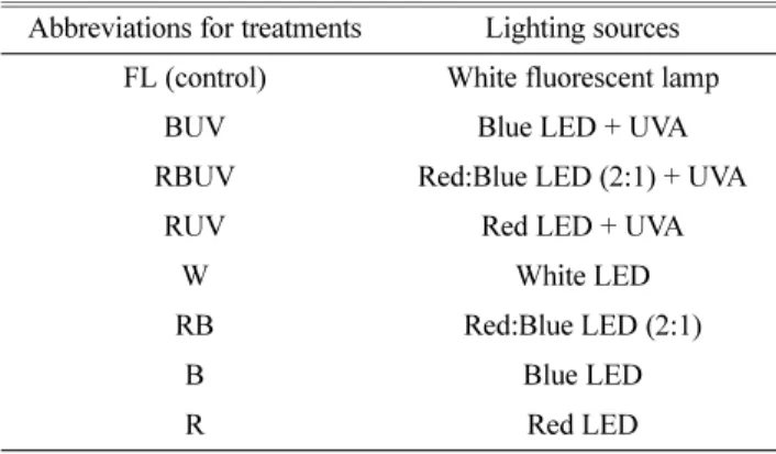 Table 1. Abbreviations for treatments with light sources used in this study. 