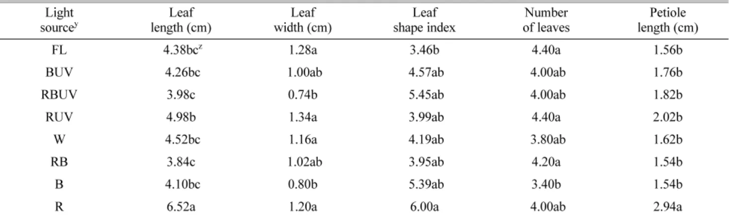 Table 2. Leaf length and width, leaf number, and petiole length of Spinacia oleracea cv