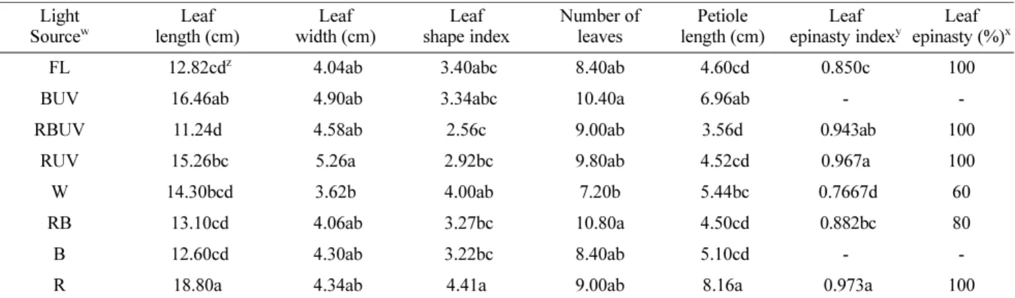 Table 5. Leaf length and width, leaf number, and petiole length of Spinacia oleracea cv