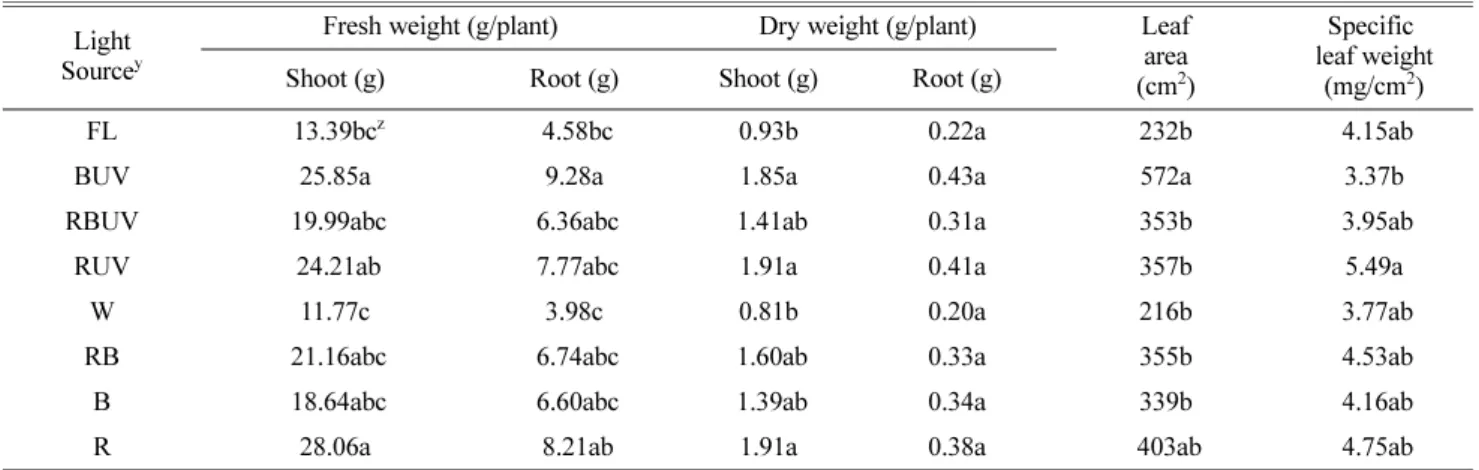 Fig. 2. Ascorbic acid concentration in leaf of Spinacia oleracea cv. Sushiro grown for 28 days after transplanting (DAT) under the different light-emitting diodes (LED) and ultraviolet  radia-tion (UVA) light in plant factory system