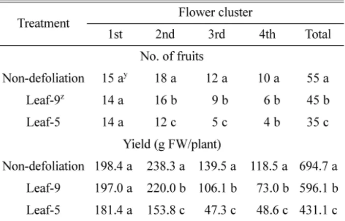 Table 1. Effect of different degrees of defoliation on number of fruit and yield of ‘Seolhyang’ strawberry