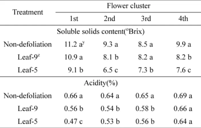 Table 3. Effect of different degrees of defoliation on the growth and dry weight in various parts of a ‘Seolhyang’ strawberry plant.