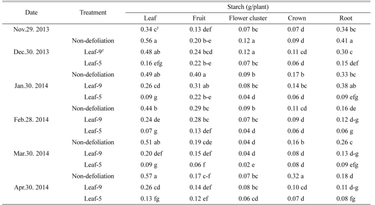 Table 5. Effect of different degrees of defoliation on the content of starch in various parts of a ‘Seolhyang’ strawberry plant