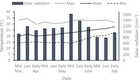 Fig. 1. Changes in temperature and solar radiation during semi-forcing hydroponic cultivation.