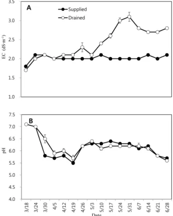 Fig. 4. Changes in EC (A) and pH (B) of supplied and drained nutrient solution during semi-forcing hydroponic cultivation of