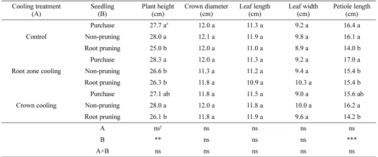 Fig. 6. Effects of local cooling of root zone or crown and root pruning before planting on budding rate of ‘Seolhyang’ strawberry.