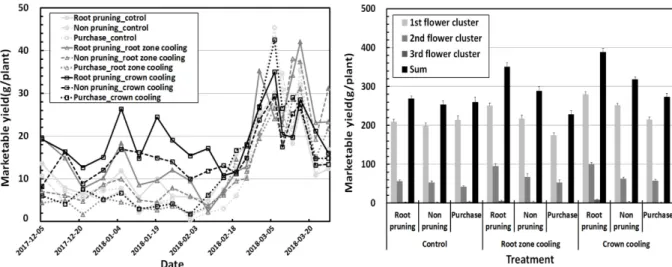 Fig. 8. Crown surface temperature of strawberry according to local heating method.
