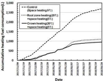 Fig. 11. Electric power consumption by heat pump operation for local cooling and heating.