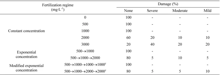 Table 6. Damage rates in needle leaves of P. densiflora seedling by various fertilization treatments on 17 weeks after fertilization treat- treat-ment.