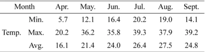 Table 1. Monthly minimum, maximum and average temperature ( o C) in a green house From Apr