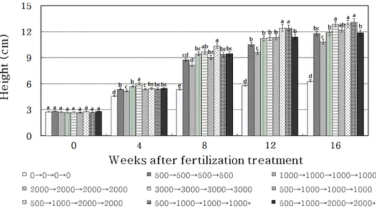 Fig. 2. Root collar diameter of P. densiflora seedlings in container by fertilization treatments