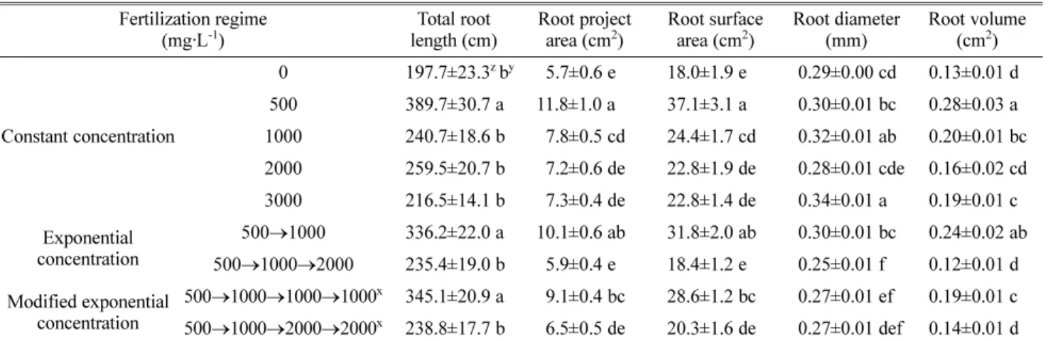 Table 4. Root morphological responses of P. densiflora seedlings in container by various fertilization treatments.