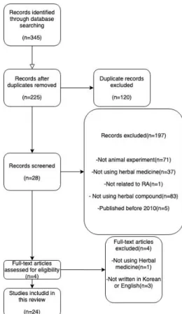 Fig.  1. Flowchart  for  study  selection.  RA:  rheumatoid  arthritis.술연구정보서비스(RISS),  전통의학정보포털(OASIS)를 이용하였고,  국외 데이터베이스로는 PubMed,  Cochrane Library를 이용하였다