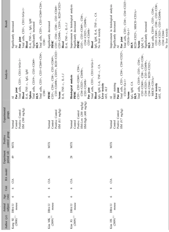 Table I. Summary of Studies