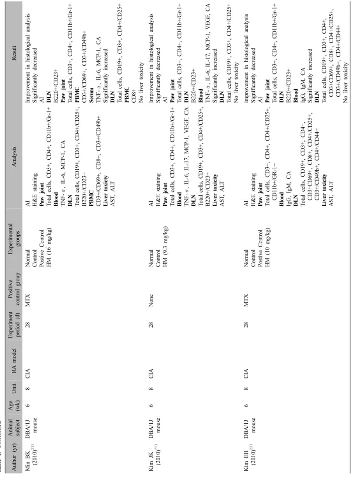 Table I. Continued