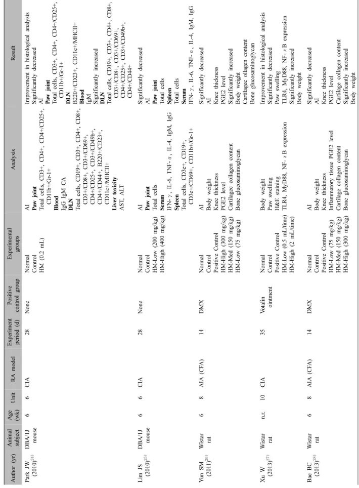 Table I. Continued