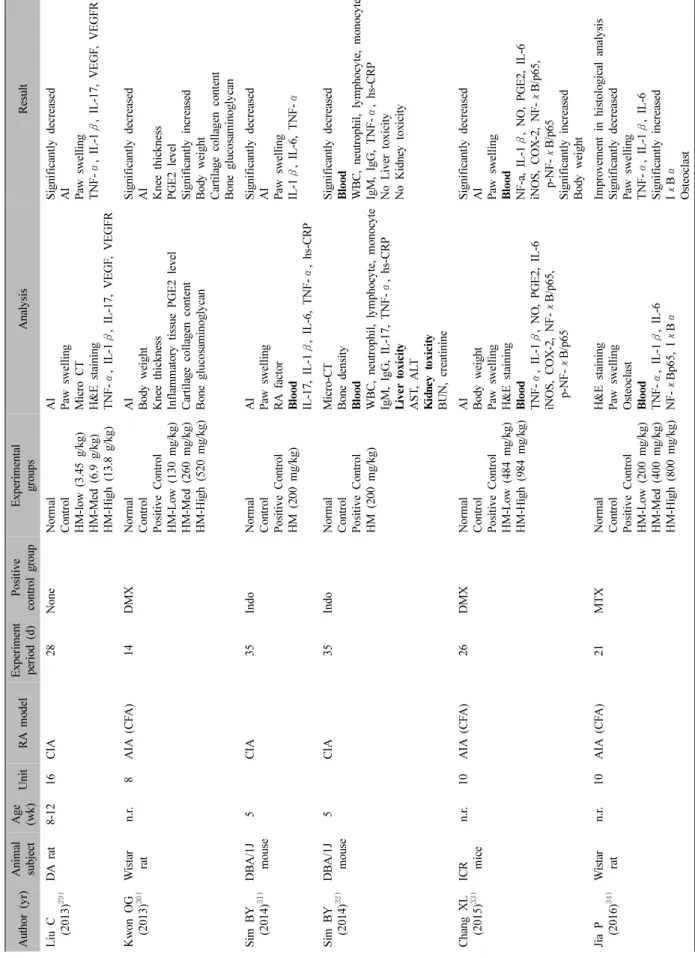 Table I. Continued