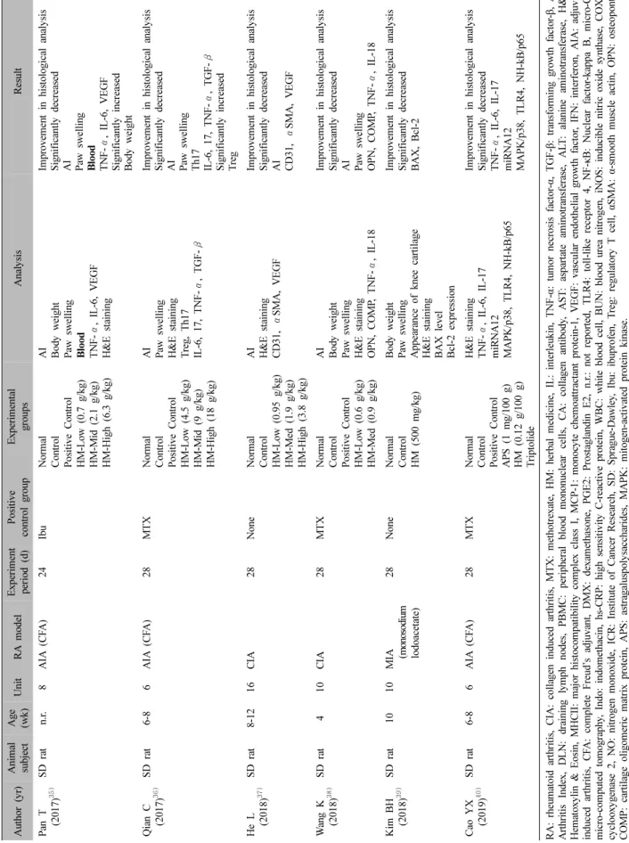 Table I. Continued