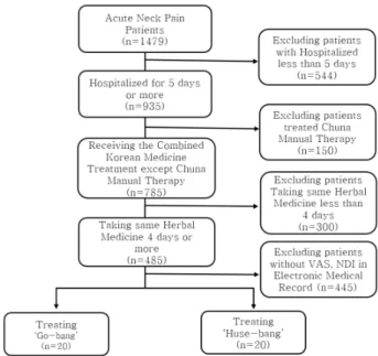 Fig.  1.  The  flow  chart  of  patient  selection.  VAS:  visual  analogue scale,  NDI:  neck  disability  index.