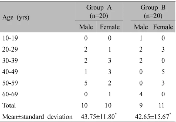 Table  Ⅰ. The Characteristics of Patients according to Age and Sex