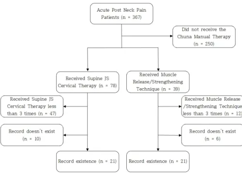 Fig.  1.  Flow  chart  of  selection  of  patients. 사고로 인한 경상자 중 53.8%가 목 부상을 호소한다 2) 