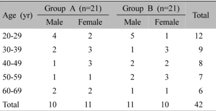Table  I.  Distribution  of  Sex  and  Age