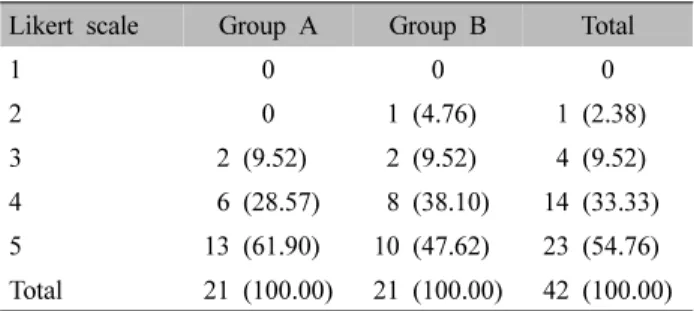 Table  V.  The  Results  of  Five  Point  Likert  Scale  in  Group  A and  Group  B