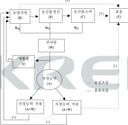 그림  3-2.    농업생태계의  물질순환  기본구조  (+) 농업자원 (R) 농산물생산(P) 농산물소비(C) 효용(U) 잔여물 (W)WRWP W C 자정능력 (A) 자정능력  작용 (A>W) 자정능력  작용 (A<W)재활용(r)(+) (+) (-) (-)(+)물질흐름효용흐름 거나  파괴되지  않고  단지  다른  형태로  전환될  뿐이므로  농업생산활 동에  사용된  자원은  궁극적으로  잔여물이라는  다른  형태로  전환되어  환경계로  
