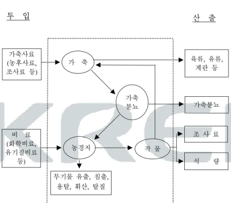 그림  3-3.    농업  부문의  물질순환  투입-산출의  개념도 투    입 산    출 비    료 (화학비료, 유기질비료 등) 가축사료 (농후사료, 조사료  등) 가    축   농경지 가축분뇨 작  물 육류,  유류,계란  등가축분뇨조  사  료식        량 무기물  유출,  침출,  용탈,  휘산,  탈질     3.2