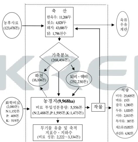 그림  4-2.    양평군  농업생태계의  물질순환  구조(2000년  기준  시산) 농후사료 (123,478톤) 축      산 한육우:  11,268두젖소:  4,828두돼지:  43,686두 닭:  1,796천수 농경지(9,968ha) 비료  투입성분총량:  5,556톤 (N:2,488톤,P:1,595톤,K:1,473톤) 무기물  유출  및  축적 지표수․지하수 (비료  성분:  2,222～3,334톤)화학비료(2,080톤)N:1,152톤P:  4