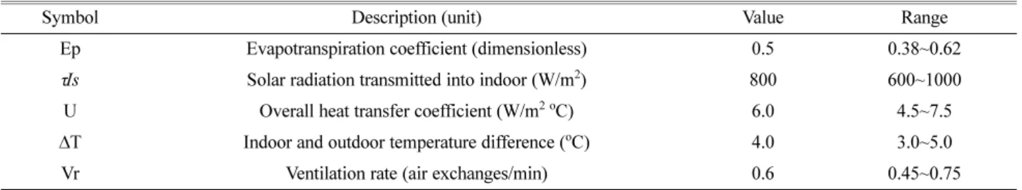 Table 4. Specifications of greenhouse adopted in heating and cooling load calculation