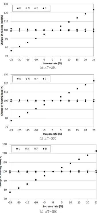 Fig. 2. Change of greenhouse heating load by the indoor and out- out-door temperature difference with increase of design value from its basic value.