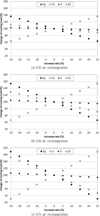 Fig. 5. Change of greenhouse cooling load by the ventilation rate with increase of design value from its basic value.