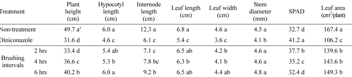 Table 2. Growth characteristics of tomato plug seedlings as affected by brushing intervals for 35 days after sowing.