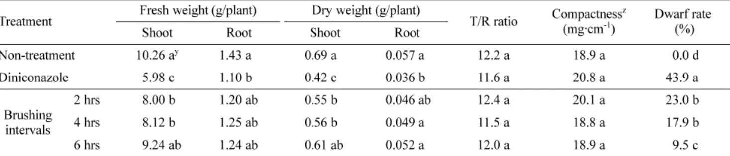 Table 4. Fresh and dry weights of shoot and root, T/R ratio, compactness, and dwarf rate of tomato plug seedlings as affected by brush- brush-ing intervals for 35 days after sowbrush-ing.