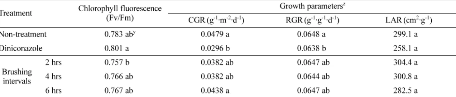 Table 6. Chlorophyll fluorescence and analysis of growth parameters of tomato plug seedlings as affected by brushing intervals for 35 days after sowing.