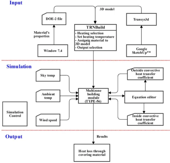 Table 1 shows the various components of the thermal screens. Table 2 shows the physical and thermal properties of the different thermal screens
