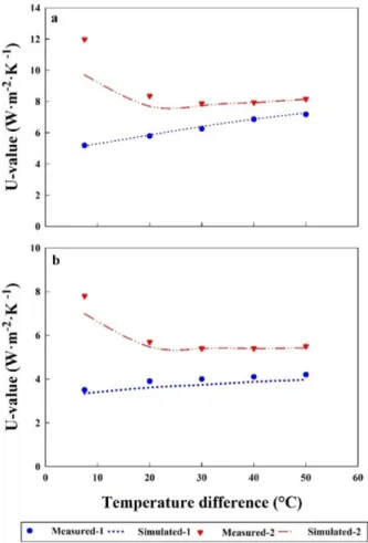 Table 4. Error percentage of validation results.
