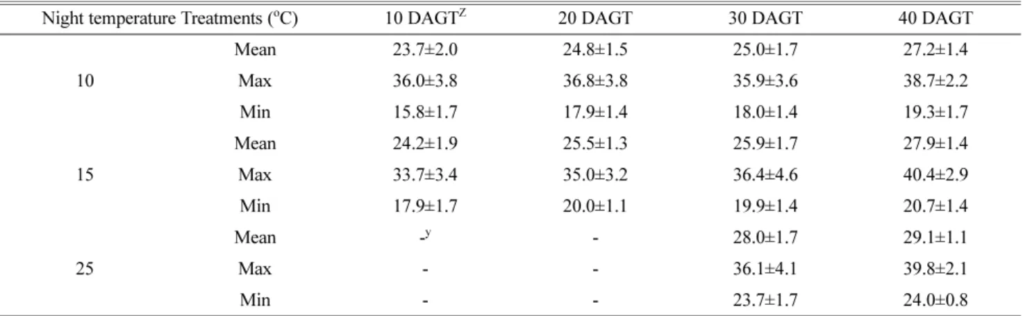 Table 1. Mean, maximum, and minimum temperature during night temperature treatment inside the glass house.