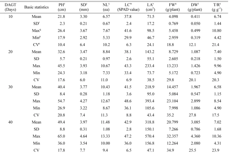 Table 3. Pearson linear correlation matrix of the growth traits and the seedling quality of grafted tomato seedlings grown in paper pot trays from 10 DAGT to 40 DAGT