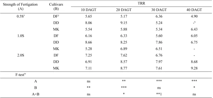 Table 5. Compactness (CP) of tomato grafted seedlings investigated at 10, 20, 30, and 40 DAGT as affected by the strength of nutrient solution for fertigation