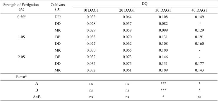 Fig. 2. Linear regression of compactness and DQI in grafed tomato seedling grown for from 10 to 40 DAGT as affected by the strength of nutrient solution for fertigation.