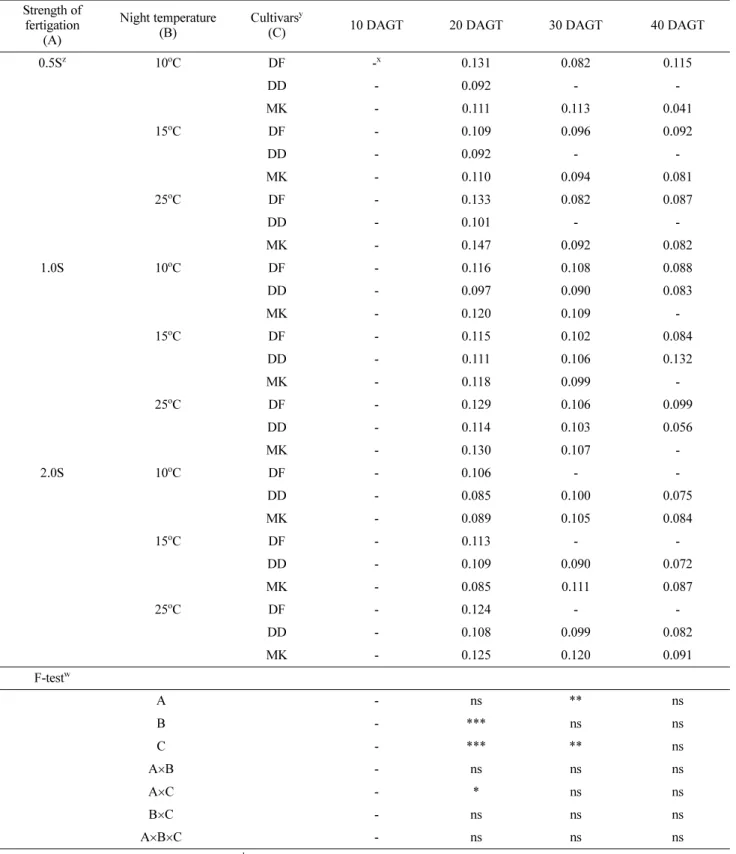 Table 7. Effect of the strength of nutrient solution fertigated during the nursery period and the night temperature after planting on the rela- rela-tive growth rate (RGR) of grafted tomato for two weeks grown in Ø15cm plastic pot filled with commercial be