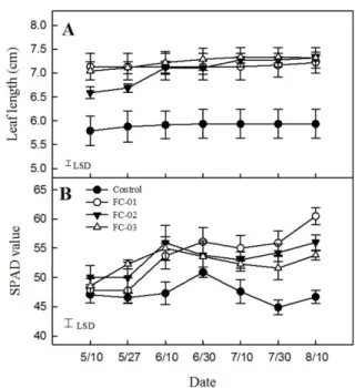 Fig. 2. Effect of different fertilizer combinations on number of shoots of ‘Duke’ blueberry bushes