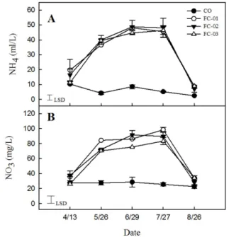 Fig. 5. Effect of different fertilizer combinations on NH 4  (A) and NO 3  (B) in ‘Duke’ blueberry growth medium