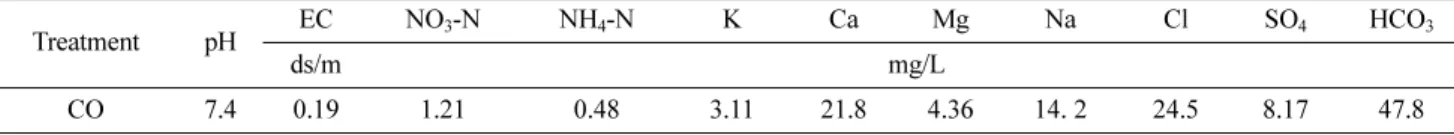 Table 2. Effect of different fertilizer combinations on berry weight, soluble solids content, acidity, and yield per bush in ‘Duke’ blue- blue-berry