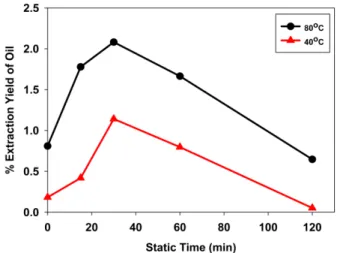 Fig. 2. Effect of cosolvent (DCM:MeOH, 1:2, v/v) flow rate on the extraction yields of total lipid and oil from C