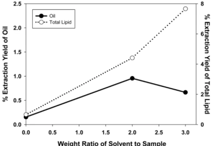 Fig. 6. Effect of the solvent/sample ratio on the extraction yields of total lipid and oil when C