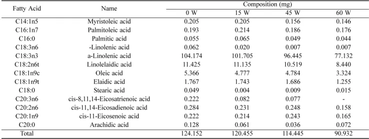 Table 1. Effect of ultrasonic sample treatment with EtOH on the fatty acid composition of oil extracted from C
