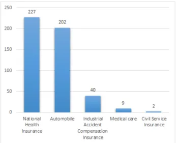 Fig.  2.  Distribution  according  to  insurance  type.